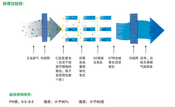 圖為光催化氧化除臭設備的工作原理