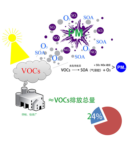 關于Voc廢氣怎么處理才能達標？看圖