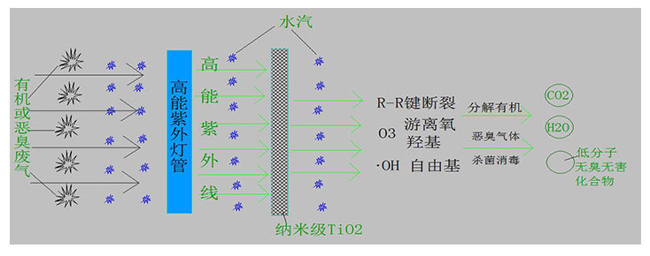 有機廢氣怎么處理才能達標？