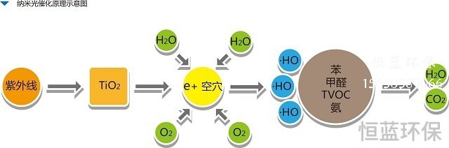 二氧化鈦光催化技術的應用